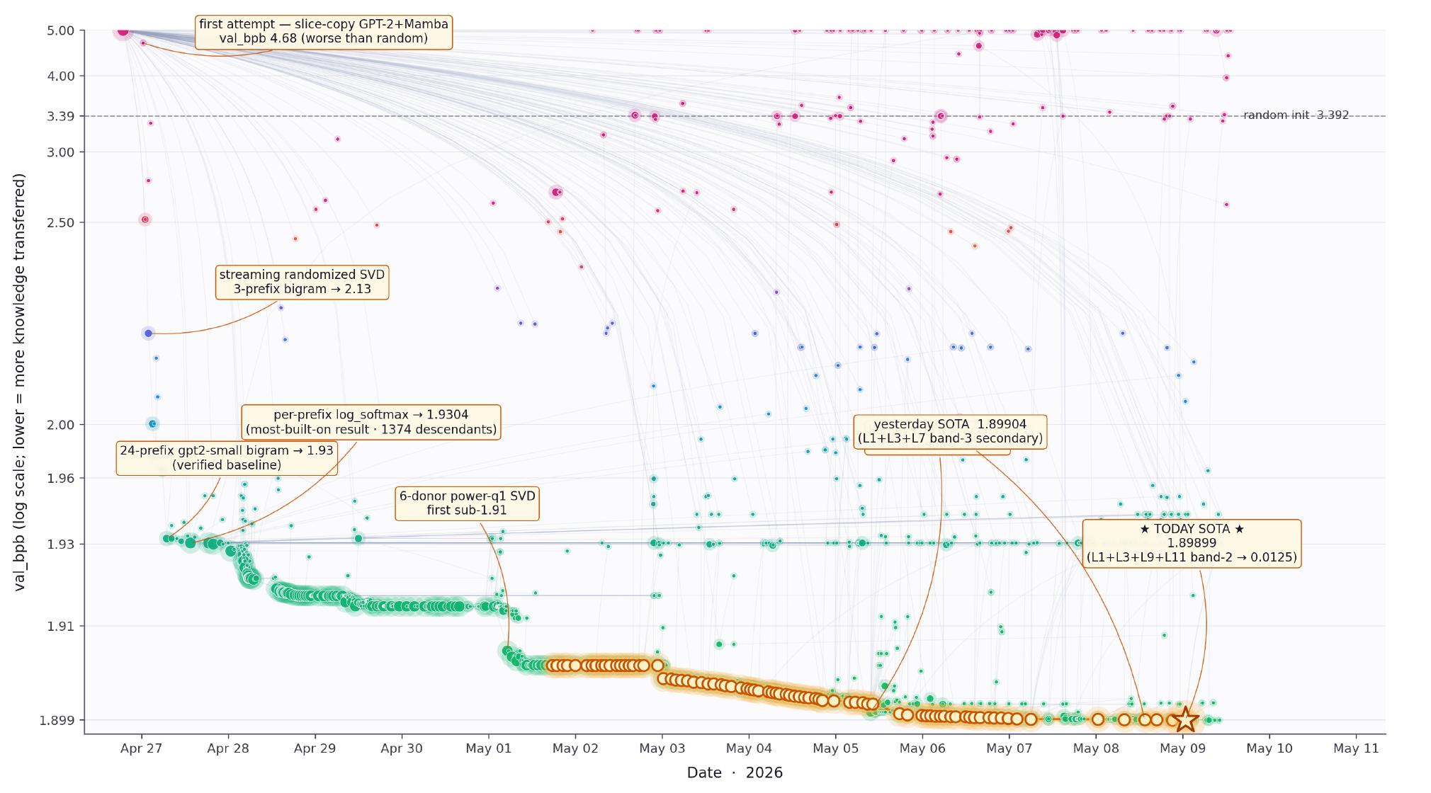 Agora weight-transfer study: development-evaluator bits per byte improves across the shared research graph.