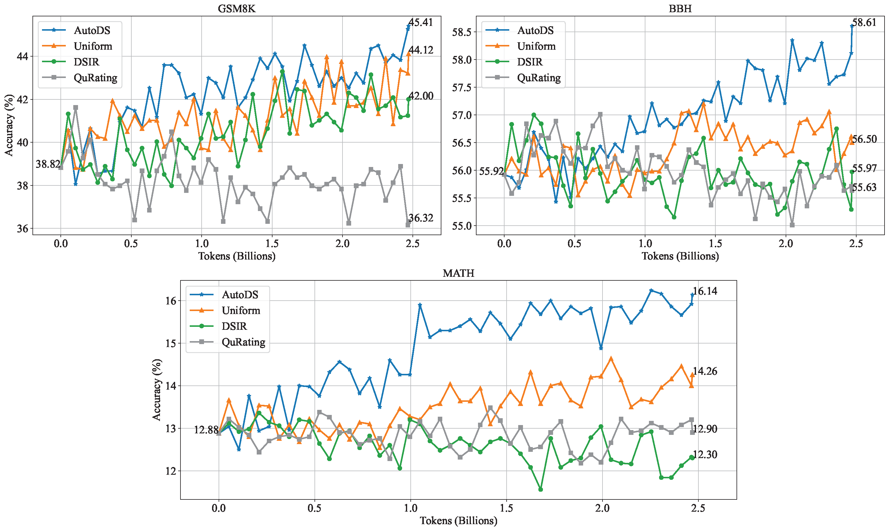 Pretraining token efficiency versus baselines