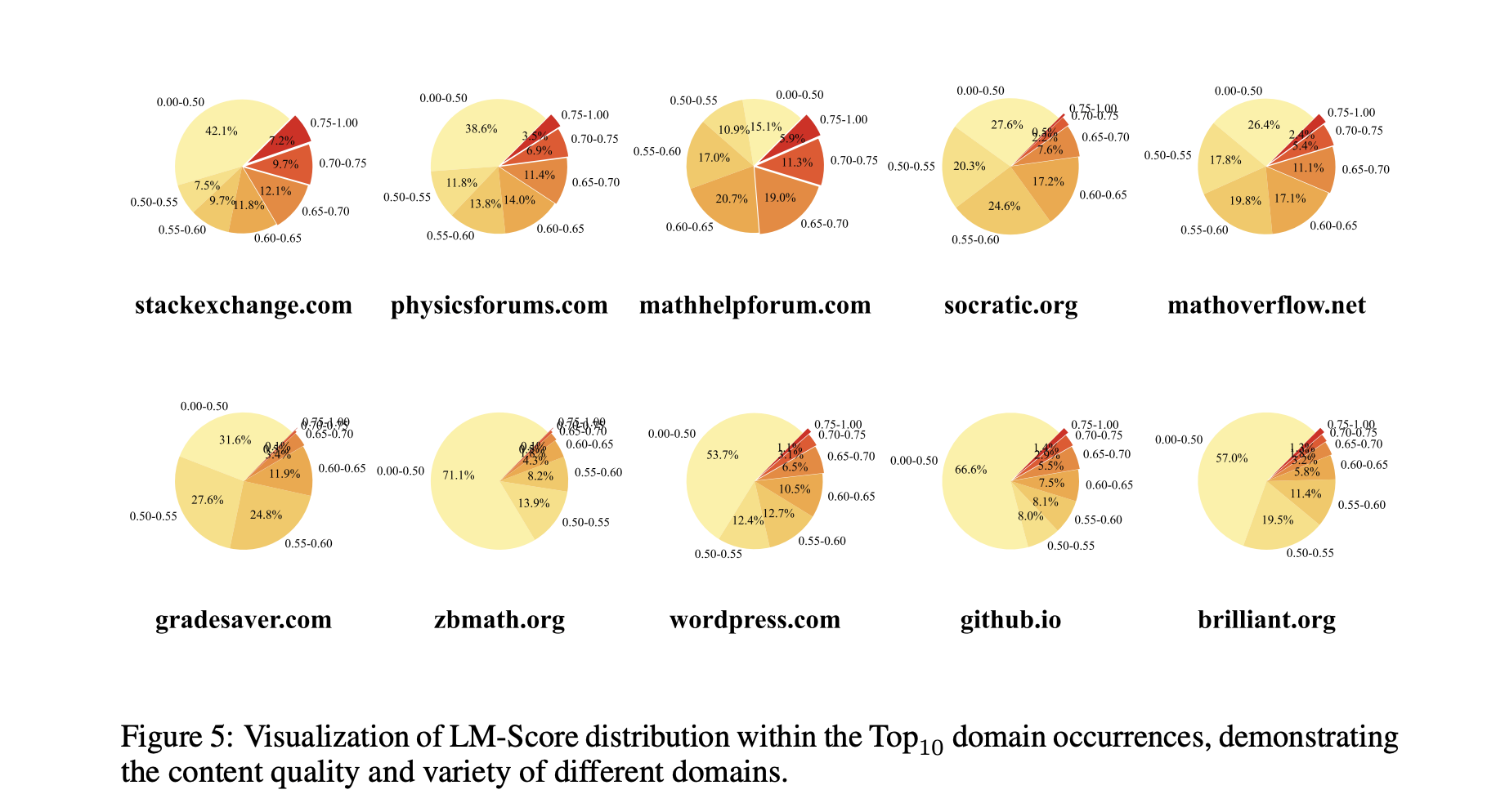 Distribution of LM-Scores across the corpus