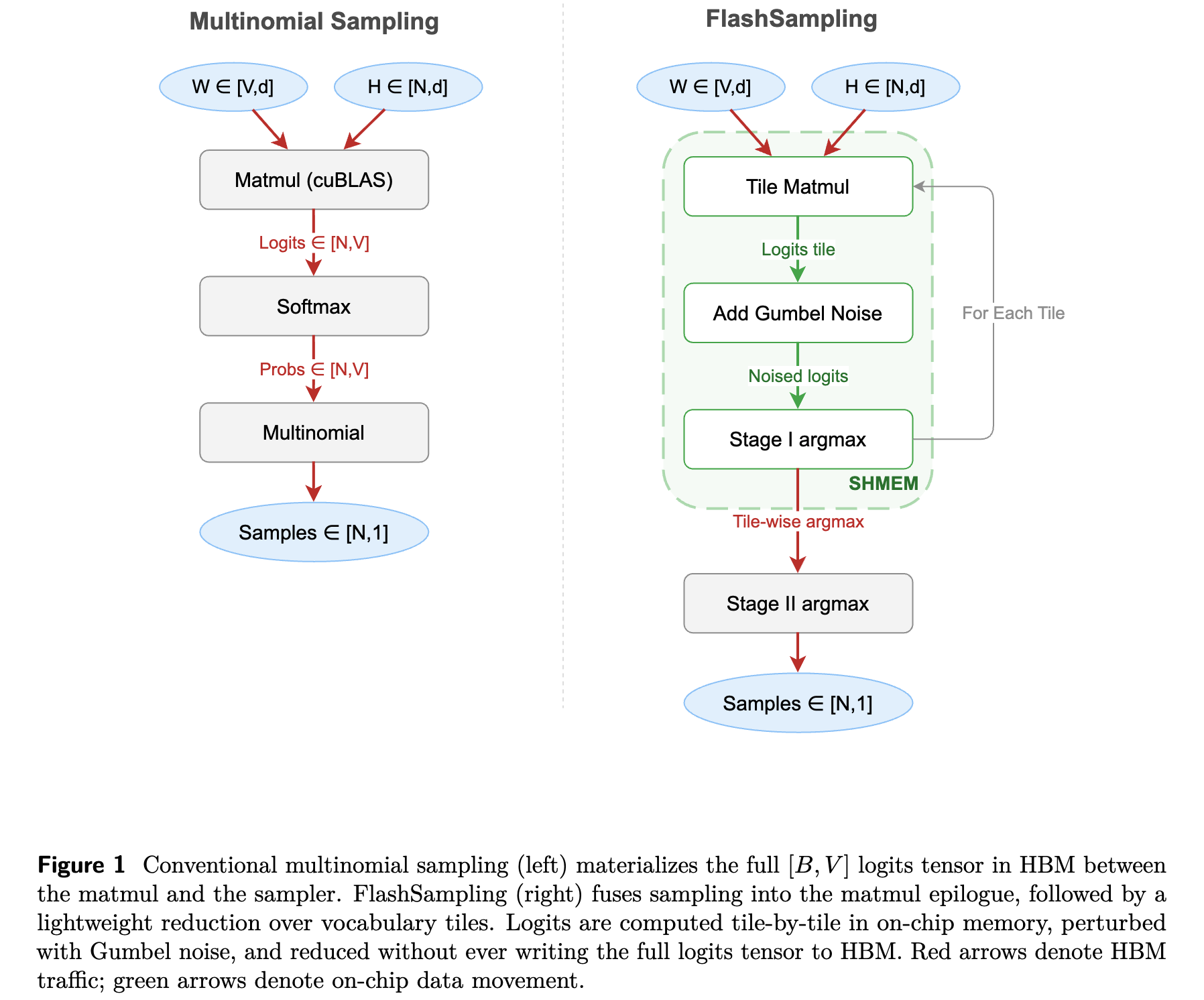 FlashSampling vs. the baseline sampling pipeline.