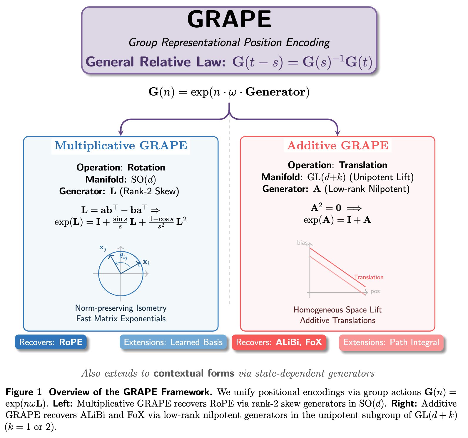 Figure 1: GRAPE Framework Overview
