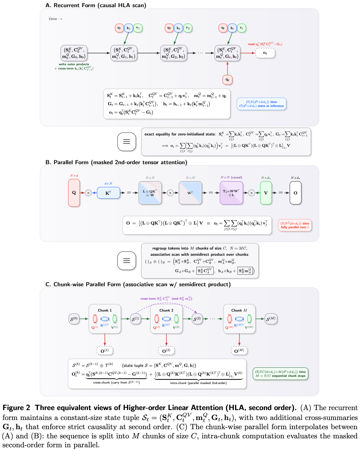 Three equivalent views of second-order HLA.