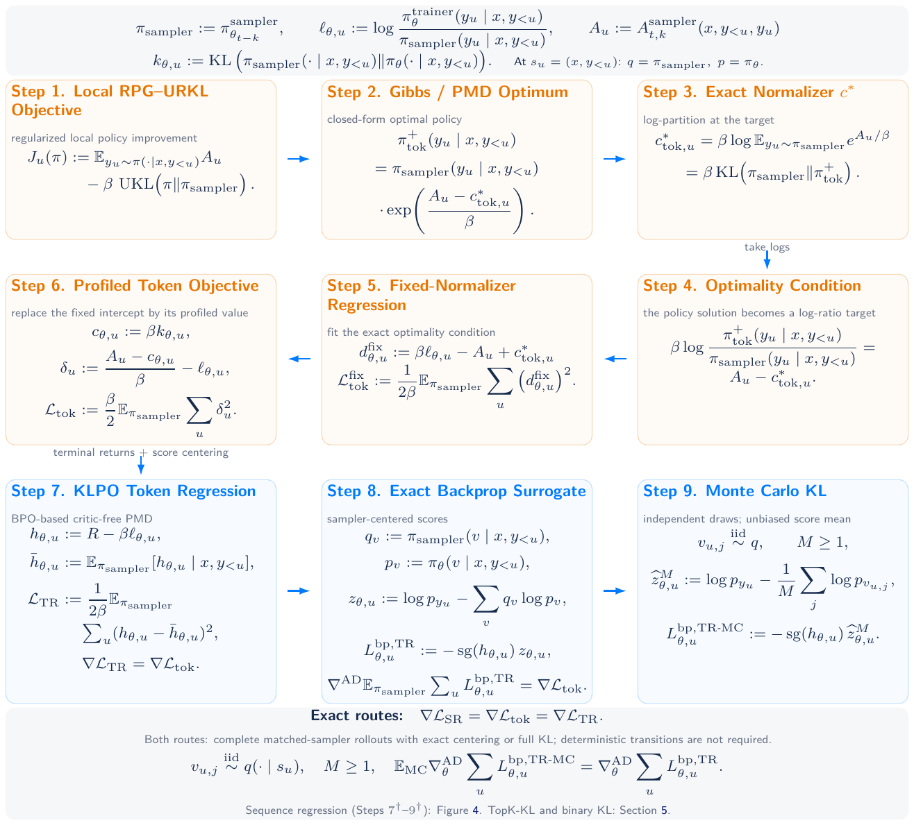 Figure 1 derives the local RPG-URKL objective, Gibbs optimum, profiled regression, and critic-free token update with independent MC-KL.
