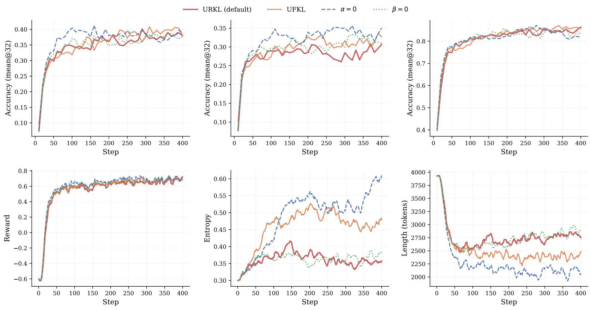 Qwen3-4B ablation curves.