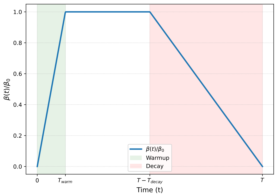 Beta schedule (warmup then decay).