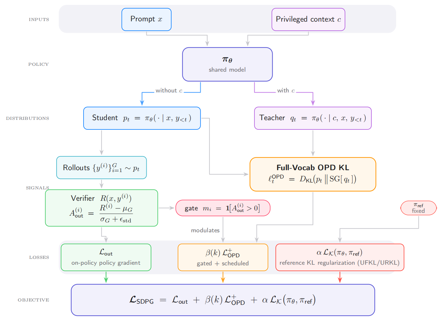 SDPG framework overview.