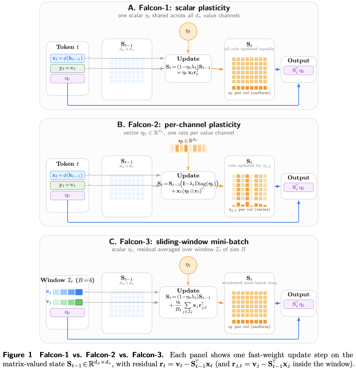 Falcon: fast-weight attention as an online continual-learning rule.