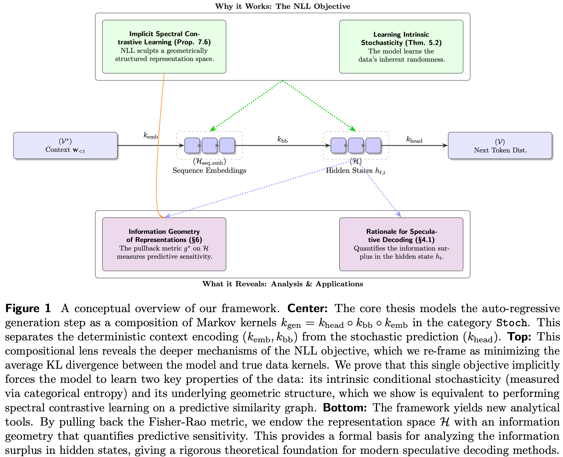 Conceptual overview of the Markov Categorical framework.