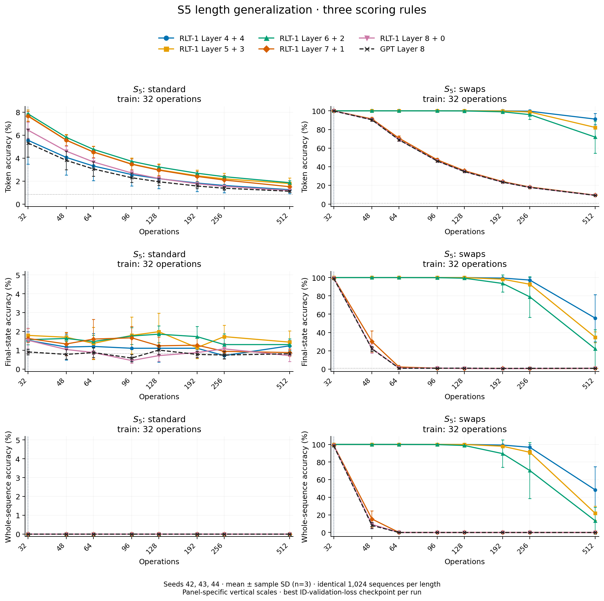 S5 length generalization under prefix-token, final-state and whole-sequence scoring.