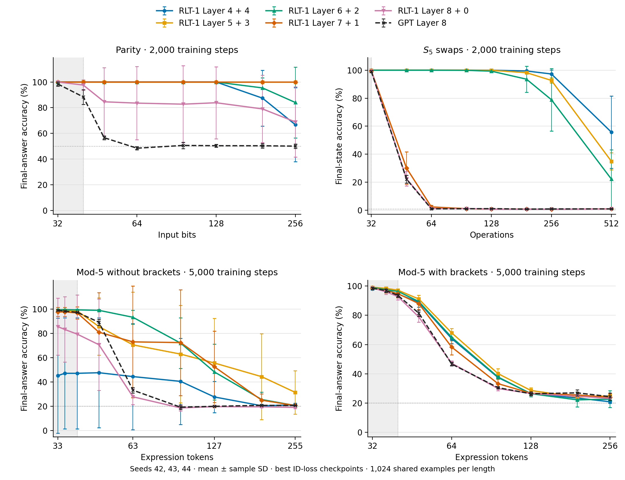 Length generalization on parity, swaps-S5 and both mod-5 tasks for all five RLT-1 splits and GPT Layer 8, with three-seed error bars.