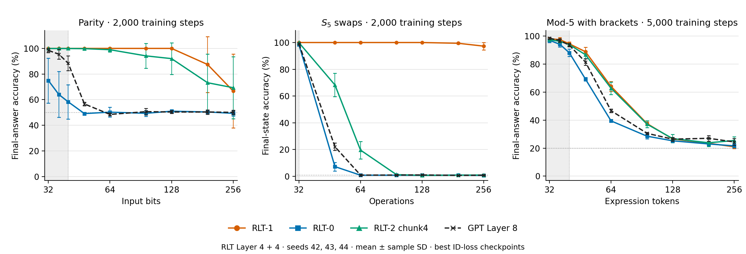 Feedback frequency at a fixed 4+4 split: RLT-1, RLT-2 chunk4, RLT-0 and GPT Layer 8 on parity, swaps-S5 and bracketed mod-5.