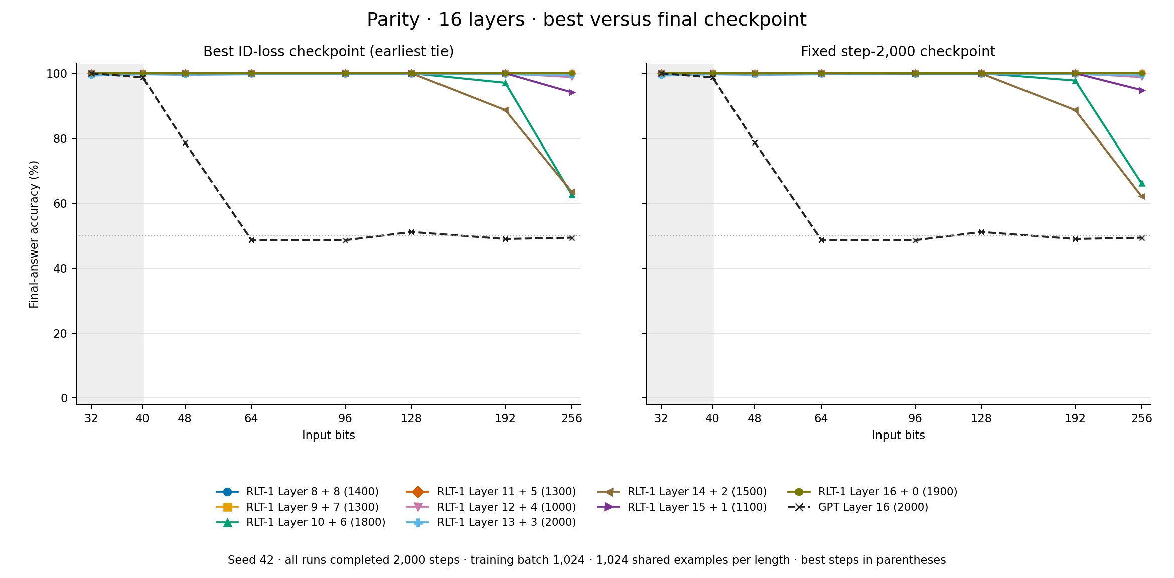 Sixteen-layer parity: best versus step-2,000 checkpoints, seed 42.