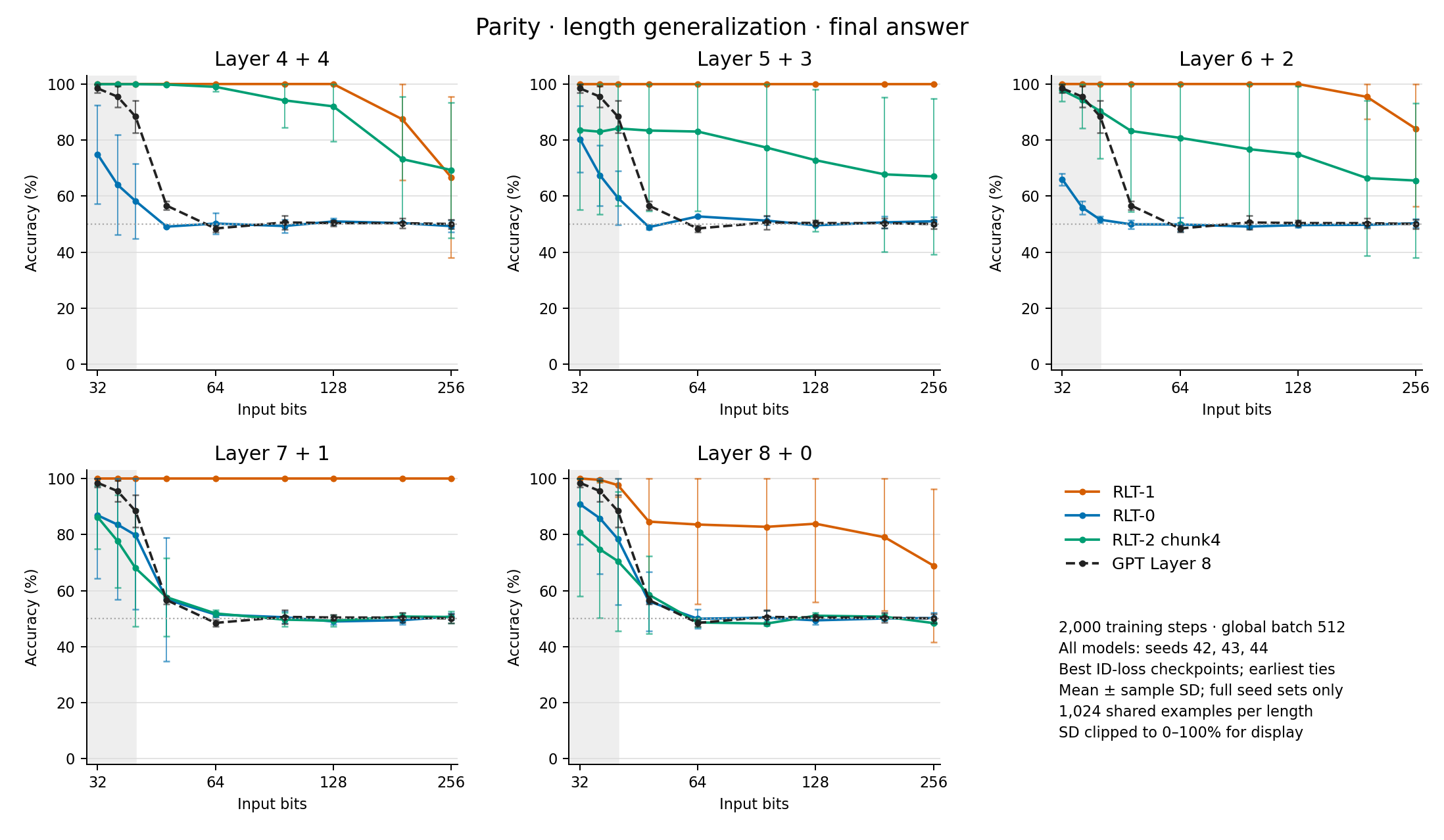 Parity length generalization for RLT-1, RLT-2 chunk4 and RLT-0 at every split.