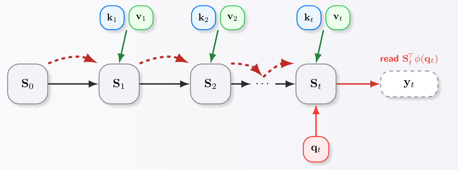 Original note: DeltaNet modifies the old memory along the current key, then writes the new value.