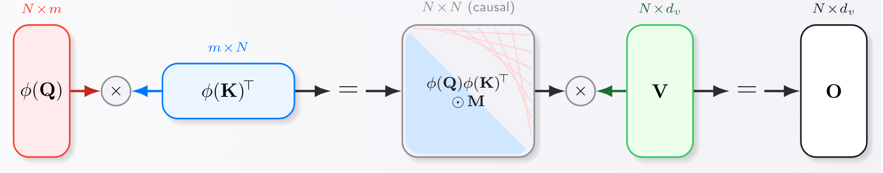 Original note: query–key products, a causal mask, and value mixing give the same unnormalized output. N in the figure is sequence length T.