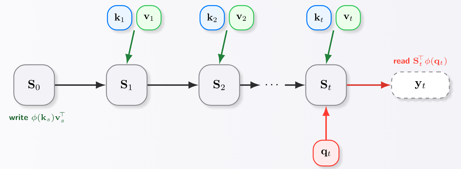 Original note: keys and values write to a fixed-size memory; queries read from it. The figure shows the unnormalized read.