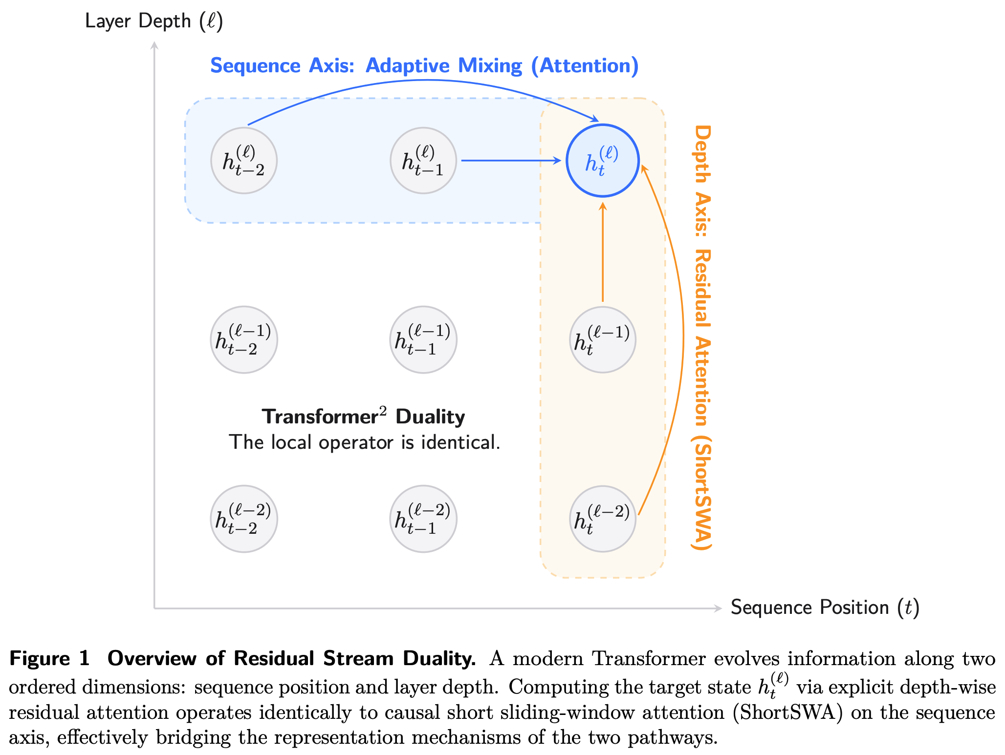Residual stream duality: depth vs. sequence axes.