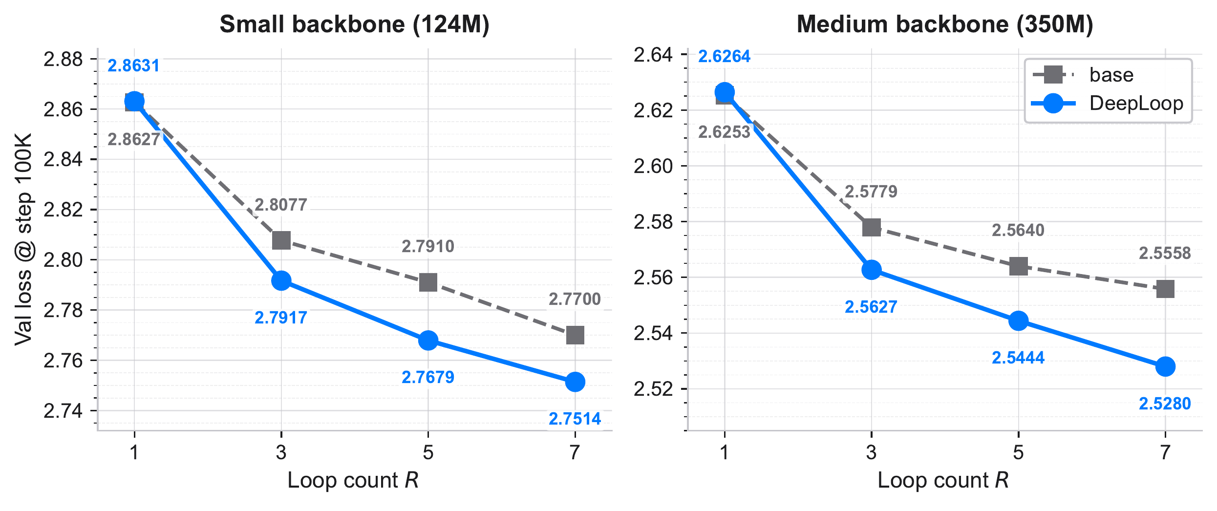 DeepLoop and unscaled base validation loss at 100K steps for 124M and 350M backbones, loop counts 1, 3, 5 and 7.